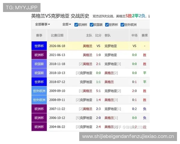 2026年世界杯英格兰队近期状态分析与克罗地亚队表现最新动态